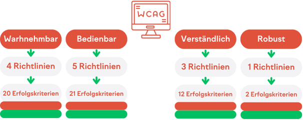 WCAG_Uebersicht WCAG Checkliste Deutsch